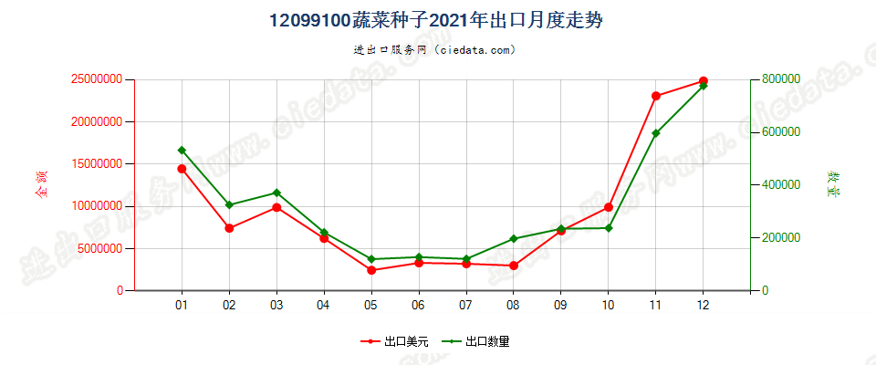 12099100(2023STOP)蔬菜种子出口2021年月度走势图