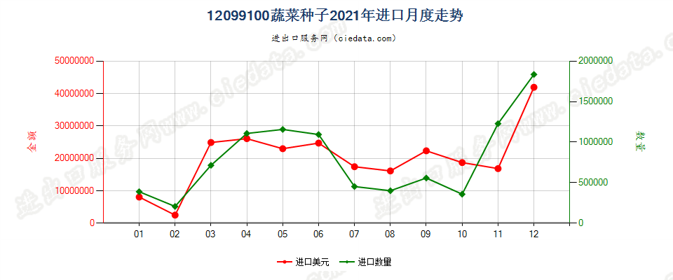 12099100(2023STOP)蔬菜种子进口2021年月度走势图