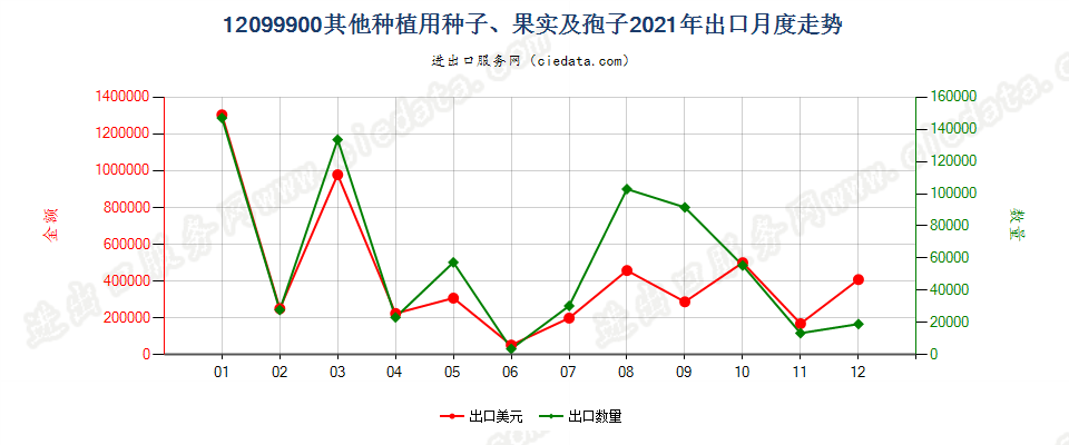 12099900其他种植用种子、果实及孢子出口2021年月度走势图