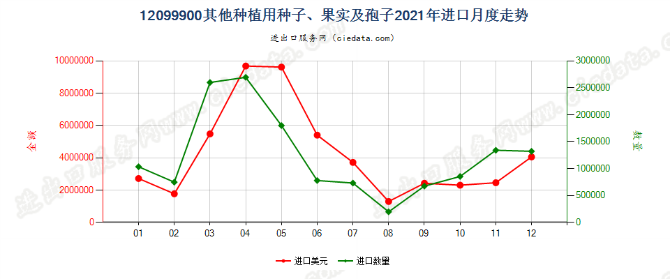 12099900其他种植用种子、果实及孢子进口2021年月度走势图