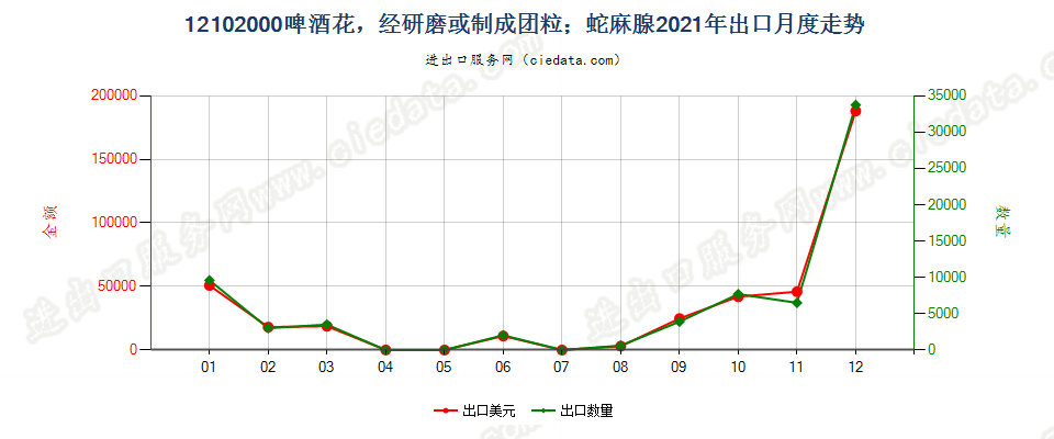 12102000啤酒花，经研磨或制成团粒；蛇麻腺出口2021年月度走势图