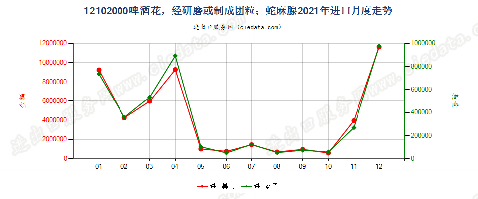 12102000啤酒花，经研磨或制成团粒；蛇麻腺进口2021年月度走势图