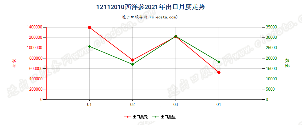 12112010(2022STOP)西洋参出口2021年月度走势图