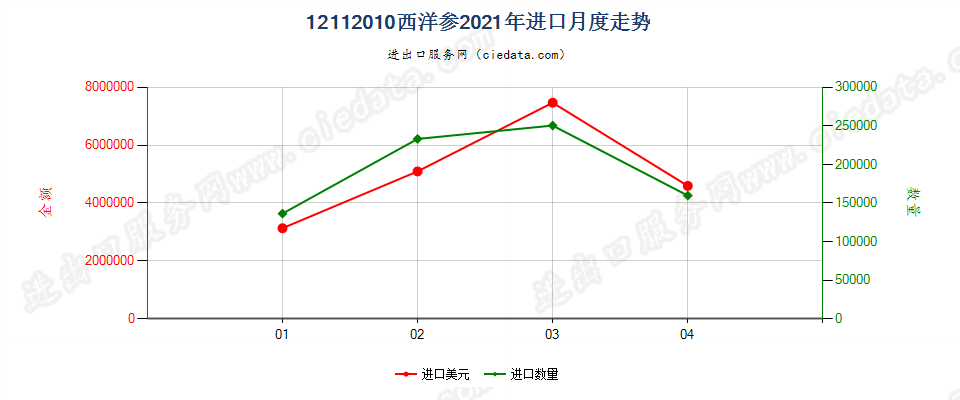 12112010(2022STOP)西洋参进口2021年月度走势图