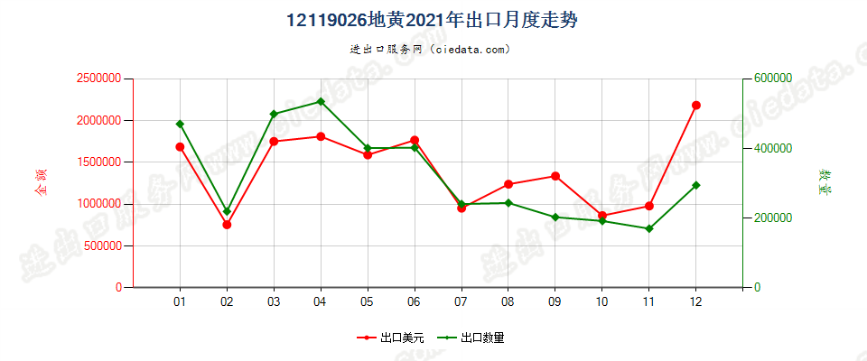 12119026地黄出口2021年月度走势图