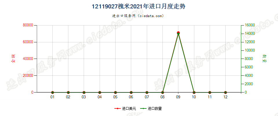 12119027槐米进口2021年月度走势图