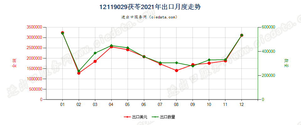 12119029茯苓出口2021年月度走势图