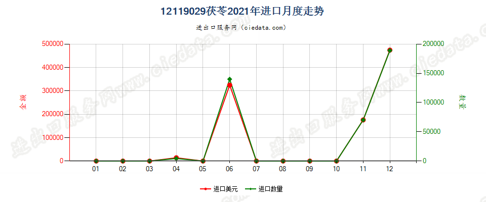 12119029茯苓进口2021年月度走势图