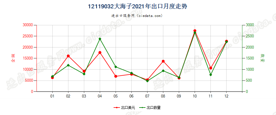 12119032大海子出口2021年月度走势图