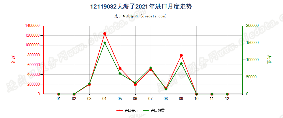 12119032大海子进口2021年月度走势图