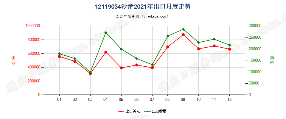 12119034沙参出口2021年月度走势图