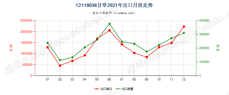 12119036甘草出口2021年月度走势图