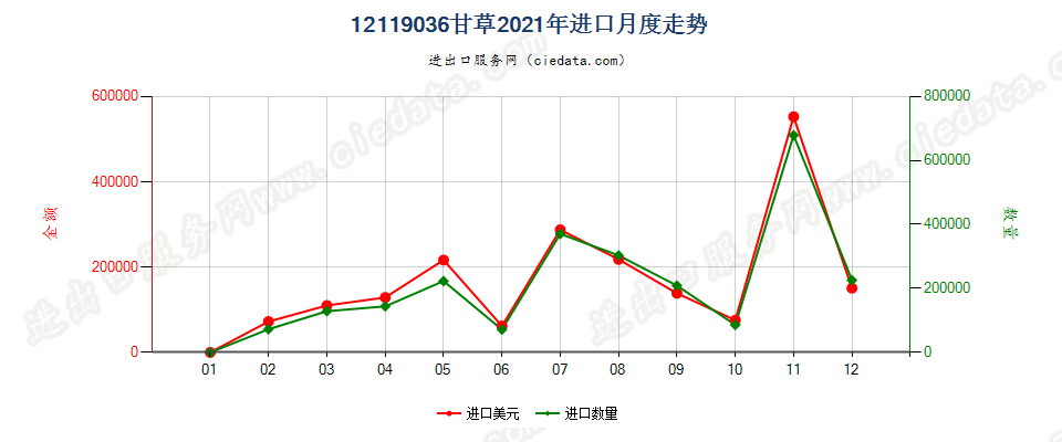 12119036甘草进口2021年月度走势图