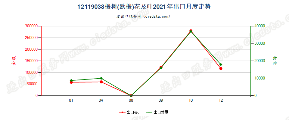 12119038椴树(欧椴)花及叶出口2021年月度走势图