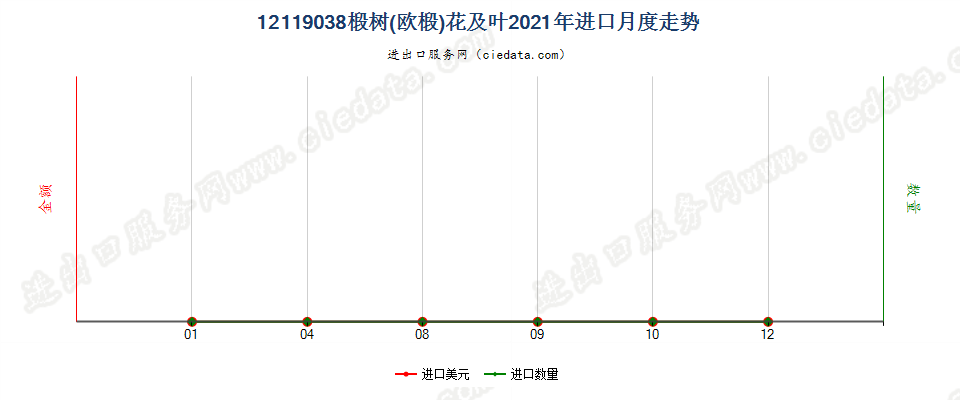 12119038椴树(欧椴)花及叶进口2021年月度走势图