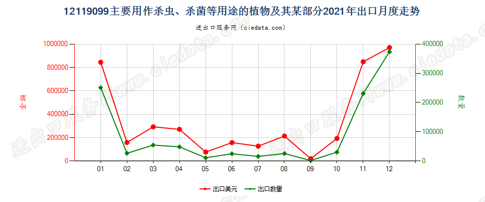 12119099主要用作杀虫、杀菌等用途的植物及其某部分出口2021年月度走势图