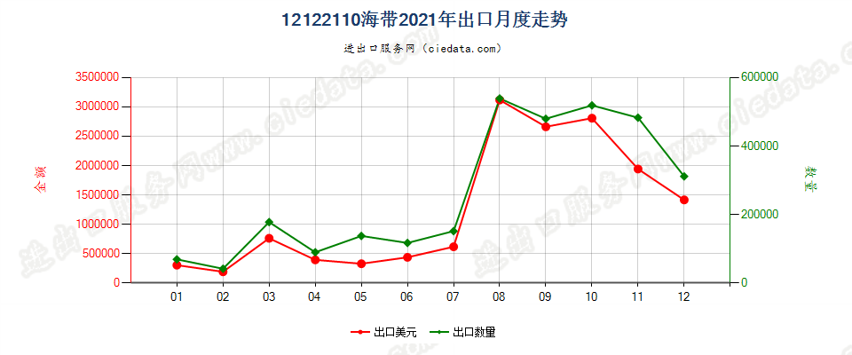 12122110海带出口2021年月度走势图