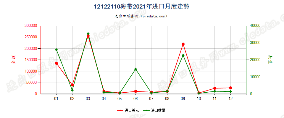 12122110海带进口2021年月度走势图