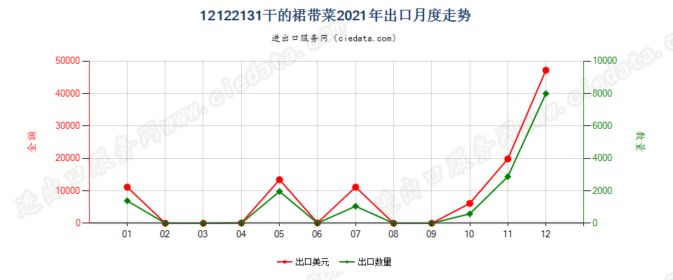 12122131干的裙带菜出口2021年月度走势图