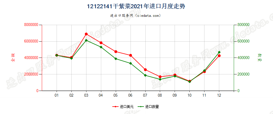 12122141干紫菜进口2021年月度走势图