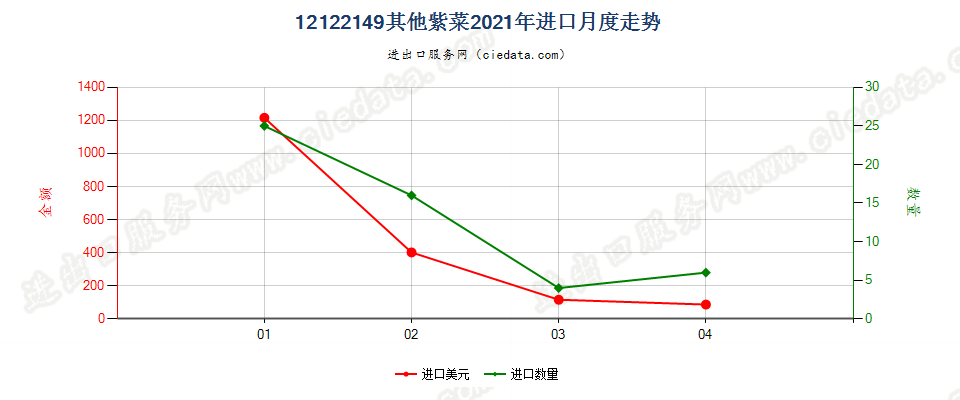 12122149其他紫菜进口2021年月度走势图