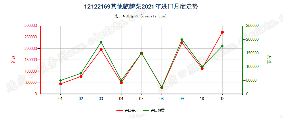 12122169其他麒麟菜进口2021年月度走势图