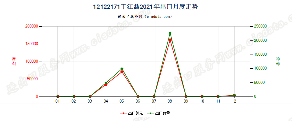 12122171干江蓠出口2021年月度走势图