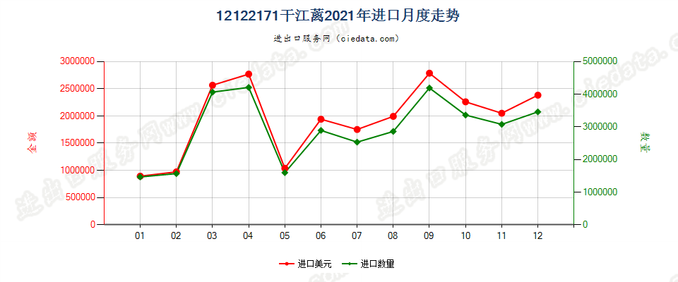 12122171干江蓠进口2021年月度走势图