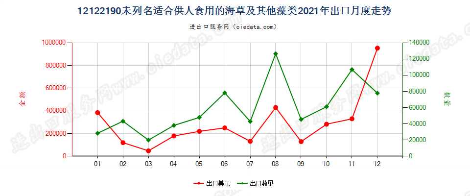 12122190未列名适合供人食用的海草及其他藻类出口2021年月度走势图