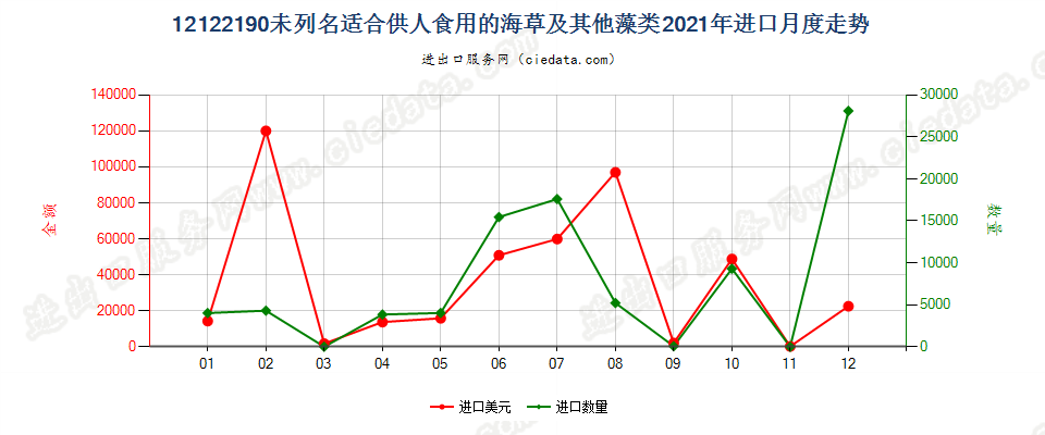 12122190未列名适合供人食用的海草及其他藻类进口2021年月度走势图