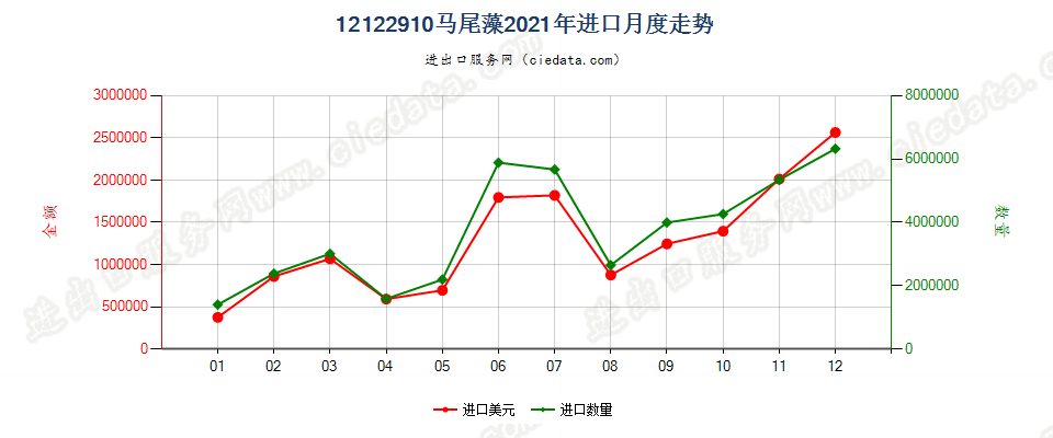 12122910马尾藻进口2021年月度走势图