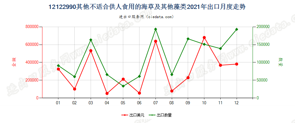 12122990其他不适合供人食用的海草及其他藻类出口2021年月度走势图