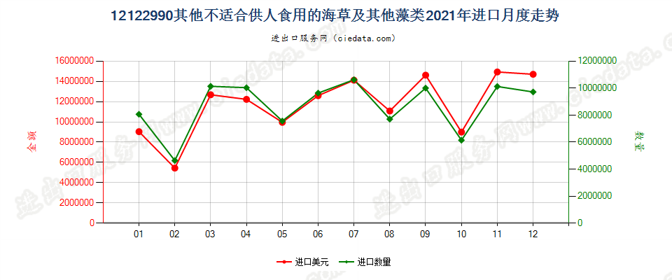 12122990其他不适合供人食用的海草及其他藻类进口2021年月度走势图