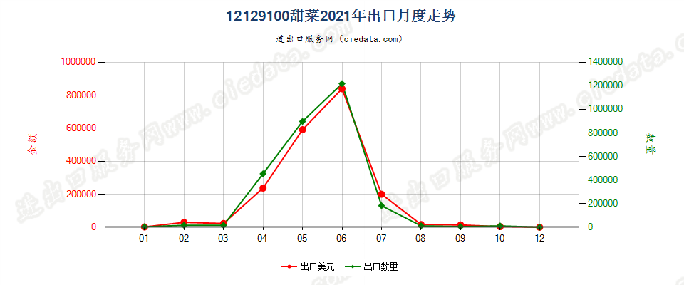 12129100甜菜出口2021年月度走势图