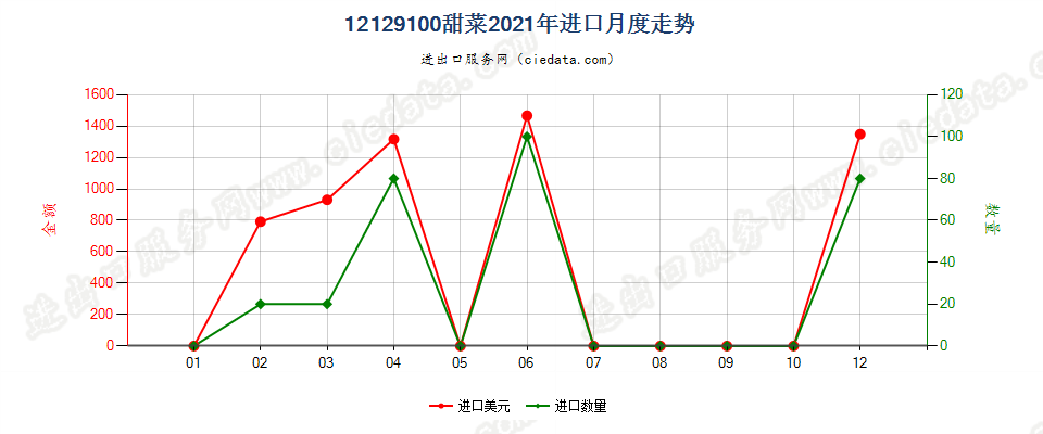 12129100甜菜进口2021年月度走势图