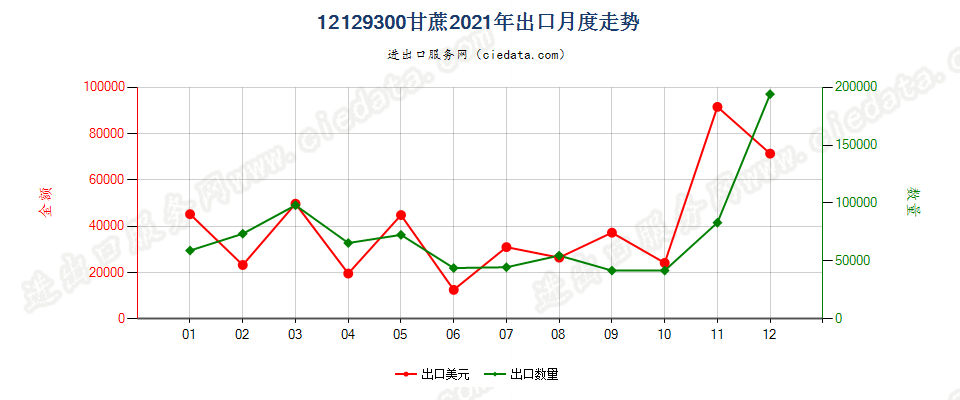 12129300甘蔗出口2021年月度走势图