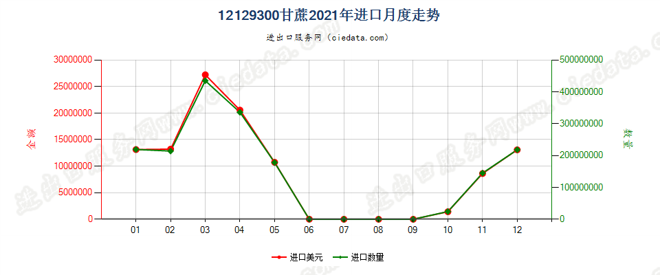 12129300甘蔗进口2021年月度走势图