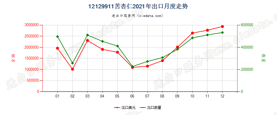 12129911苦杏仁出口2021年月度走势图