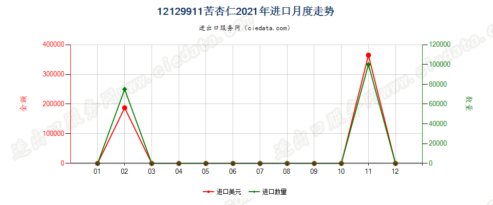 12129911苦杏仁进口2021年月度走势图