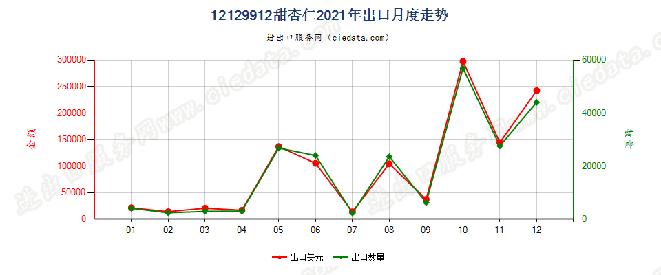 12129912甜杏仁出口2021年月度走势图