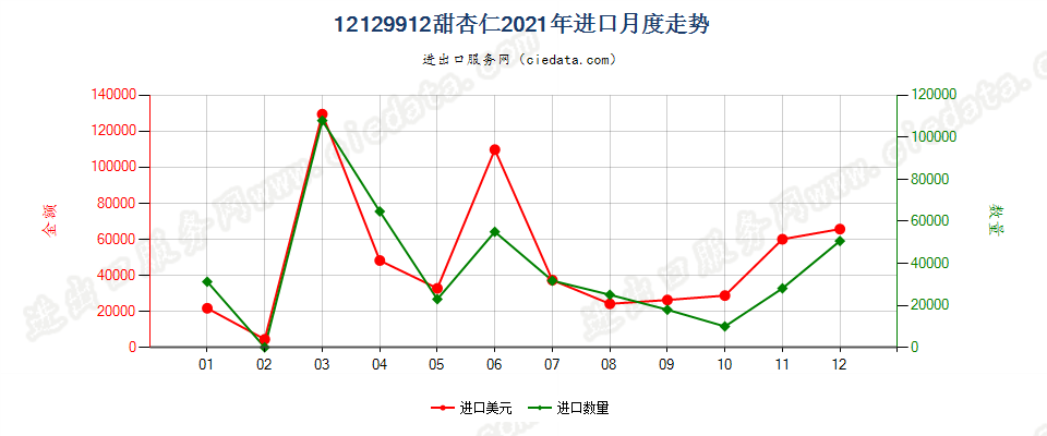 12129912甜杏仁进口2021年月度走势图