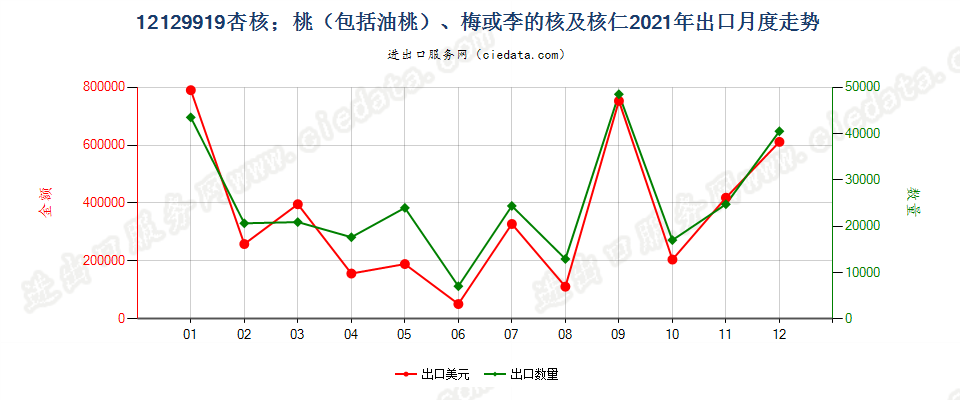 12129919杏核；桃（包括油桃）、梅或李的核及核仁出口2021年月度走势图