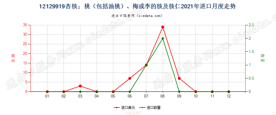 12129919杏核；桃（包括油桃）、梅或李的核及核仁进口2021年月度走势图