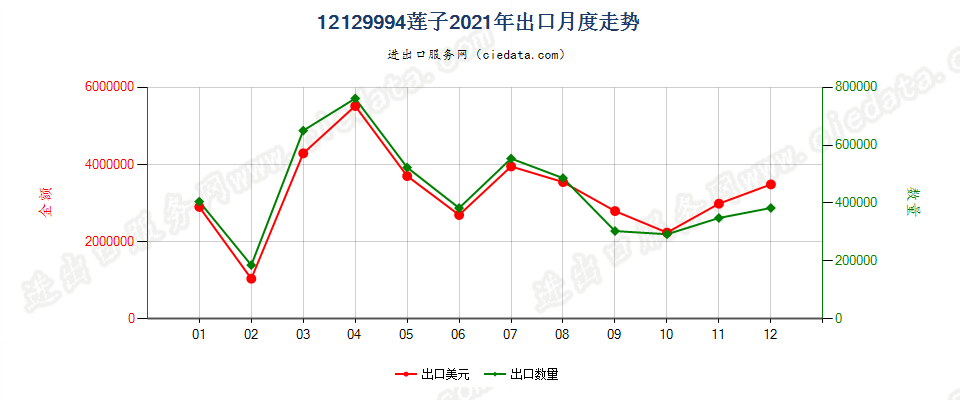 12129994莲子出口2021年月度走势图