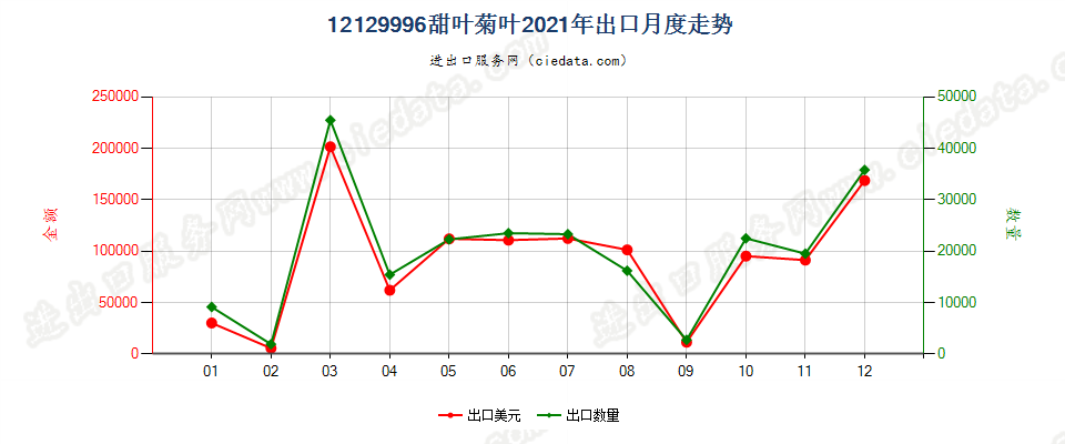 12129996甜叶菊叶出口2021年月度走势图