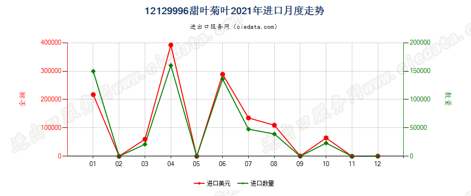 12129996甜叶菊叶进口2021年月度走势图