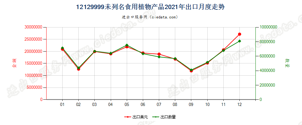 12129999未列名食用植物产品出口2021年月度走势图