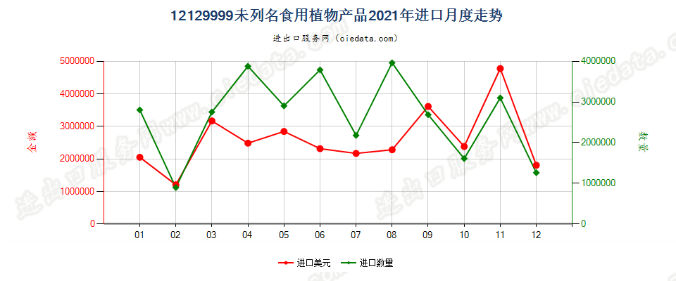 12129999未列名食用植物产品进口2021年月度走势图