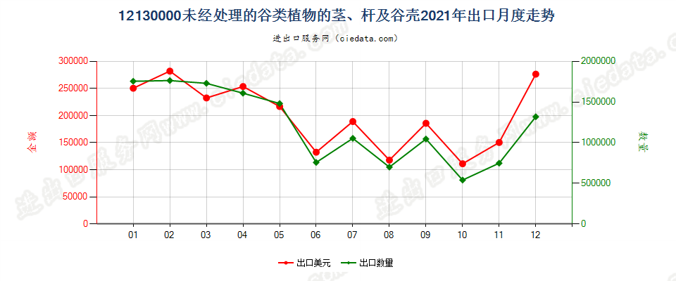 12130000未经处理的谷类植物的茎、杆及谷壳出口2021年月度走势图