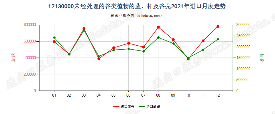 12130000未经处理的谷类植物的茎、杆及谷壳进口2021年月度走势图